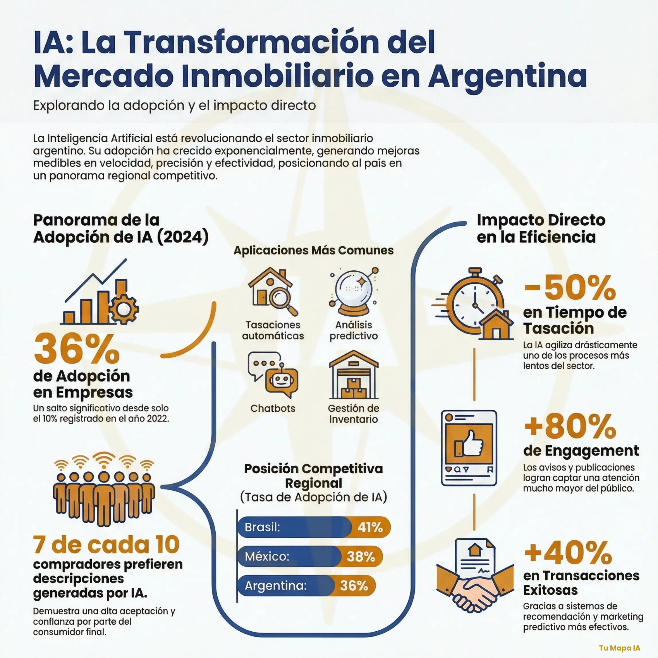 Infografía: Estadísticas del Mercado Inmobiliario Argentino 2025 y adopción de IA - Tu Mapa IA